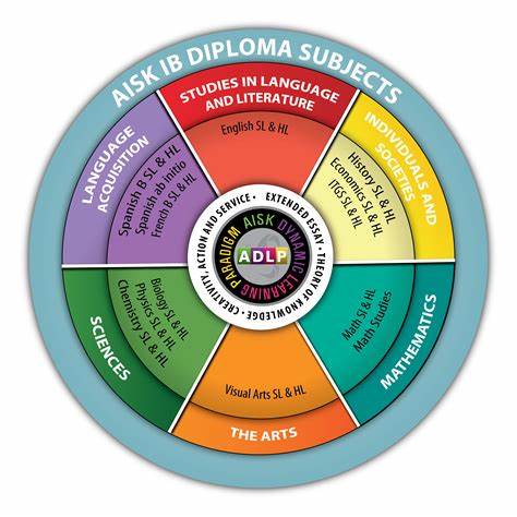 IBDP课程